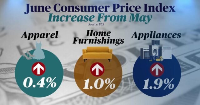La inflación aumentó en junio, aquí es donde los precios subieron más
